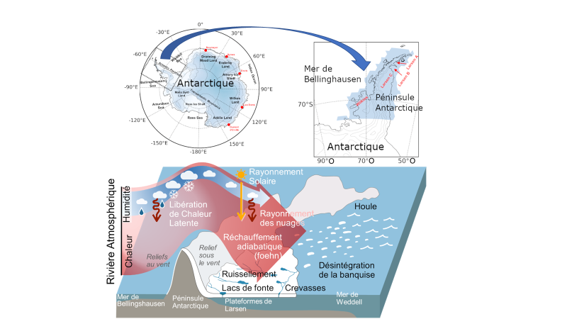 Figure 1 : Localisation des plates-formes de glace le long de la péninsule Antarctique et illustration des caractéristiques météorologiques et des impacts sur la stabilité des plates-formes de glace lorsqu’une rivière atmosphérique intense circule au-dessus de la Péninsule Antarctique. Figure adaptée de l'article de Communications Earth & Environment.