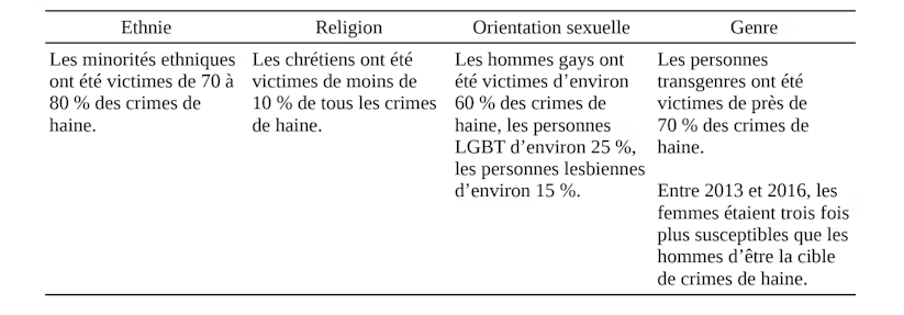 Vivienne Badaan et John T. Jost ont analysé les statistiques sur les crimes de haine commis aux États-Unis sur la période 1996-2018 Vivienne Badaan et John T. Jost ont analysé les statistiques sur les crimes de haine commis aux États-Unis sur la période 1996-2018
