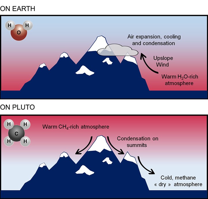 On Earth snow condenses at altitude because air dilates during ascending movements, and thus cools (at the rate of 1°C approximately every 100 m). On Pluto, methane ice forms on the peaks of mountains when they are high enough to reach upper atmospheric levels, which are hotter and rich in methane. © Tanguy Bertrand et al.