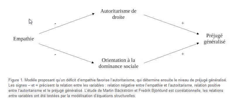 Martin Bäckström et Fredrik Björklund (chercheurs en psychologie sociale à l’université de Lund) ont examiné la relation entre l’empathie, l’autoritarisme de droite, l’orientation à la dominance sociale, et le préjugé généralisé Martin Bäckström et Fredrik Björklund (chercheurs en psychologie sociale à l’université de Lund) ont examiné la relation entre l’empathie, l’autoritarisme de droite, l’orientation à la dominance sociale, et le préjugé généralisé