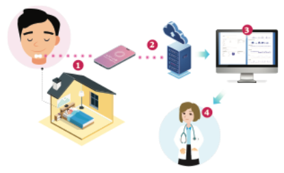 Diagnostic apnée du sommeil