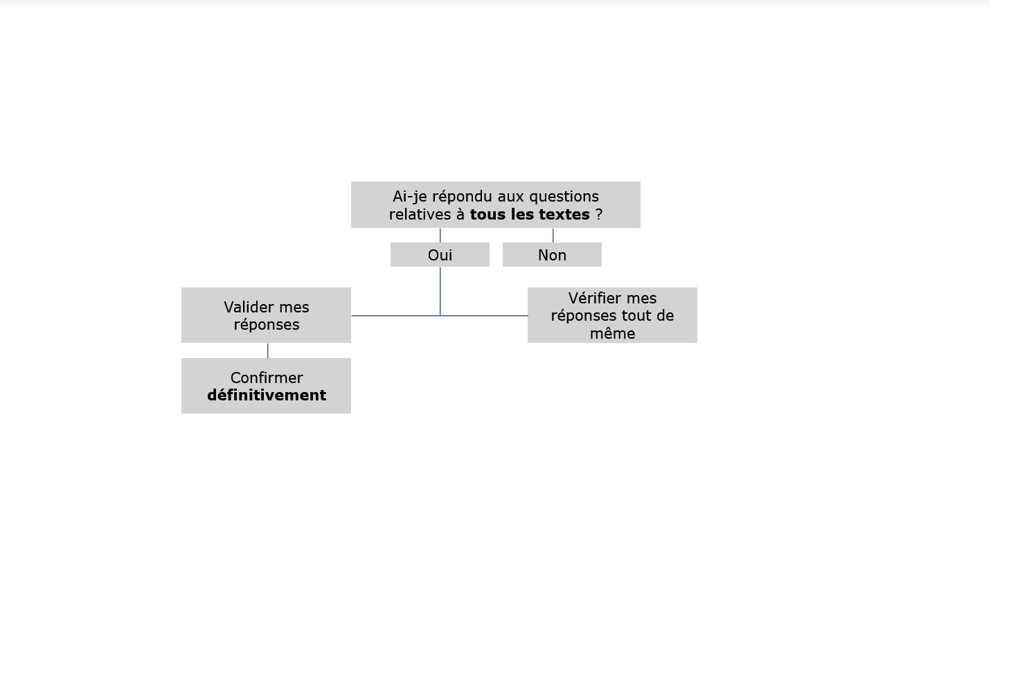 Arbre décisionnel pour valider une tâche au sein de l'épreuve de compréhension orale dans l'épreuve de CLES anglais B2