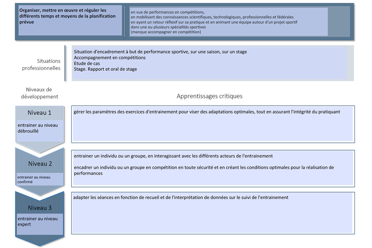 Exemple de présentation d'un tableau de compétence intitulé "Organiser, mettre en oeuvre et réguler les différents temps et moyens de la planification prévue pour la Licence hybride SHIFT en STAPS