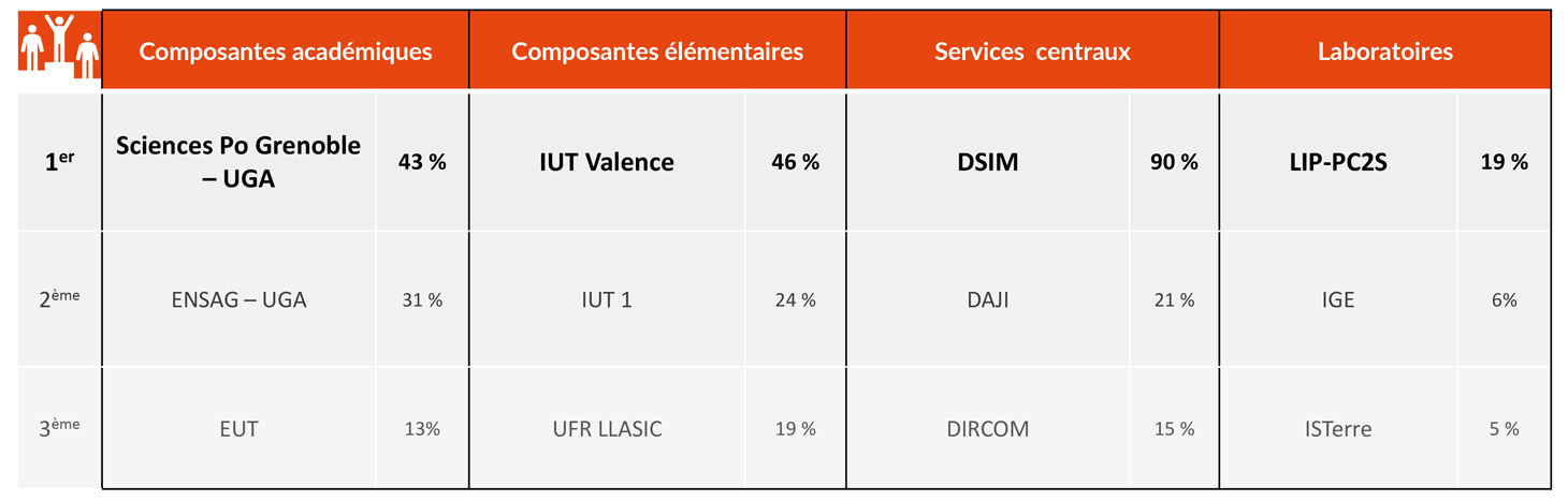 Détail du palmarès des challenges internes de l'UGA