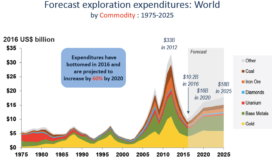 Dépenses pour l'exploration minière au cours des 40 dernières années et prédiction pour l'avenir. 