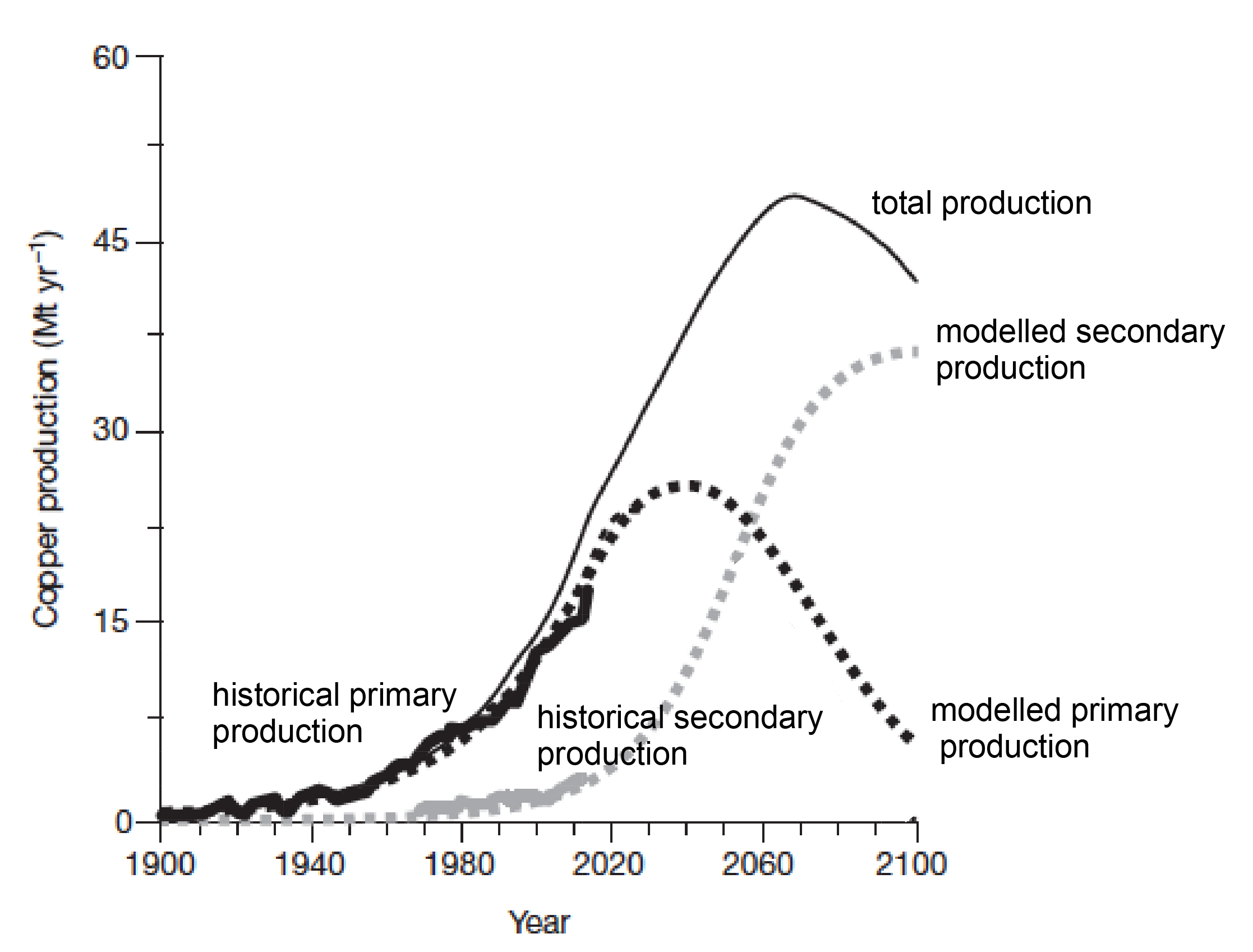 Estimation de la production future de cuivre, à partir de sources primaires et recyclées.