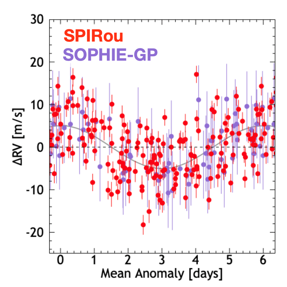 La variation de vitesses radiales de DS Leo vue par les spectrographes SOPHIE (lumière visible) et SPIRou (lumière infra-rouge), indiquant la présence de la planète à 6 jours de période orbitale. 