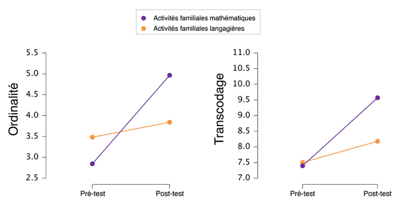 Effets de l’intervention sur deux compétences numériques : l’ordinalité (gauche) et le transcodage (droite), mesurées avant (pré-test) et après (post-test) les activités familiales.