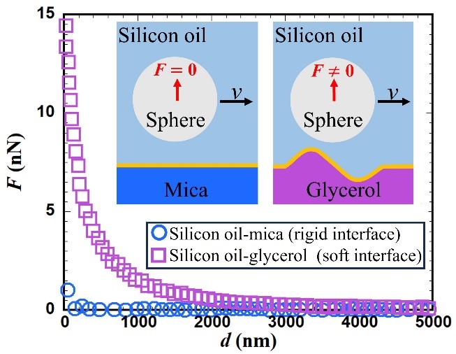 Force de portance mesurée avec une sphère en mouvement le long d’une interface
