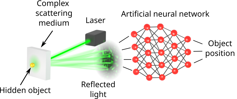 Figure  : Principe de l’expérience, dans laquelle une cible réfléchissante est placée derrière un milieu diffusant complexe. L’objectif est de déduire sa position à partir de la lumière réfléchie à l'aide d'un réseau de neurones artificiel, et de comparer la précision des prédictions du réseau à la limite de précision ultime calculée à l'aide de l’information de Fisher.