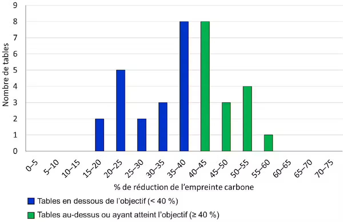 Restitution graphique des premiers résultats 