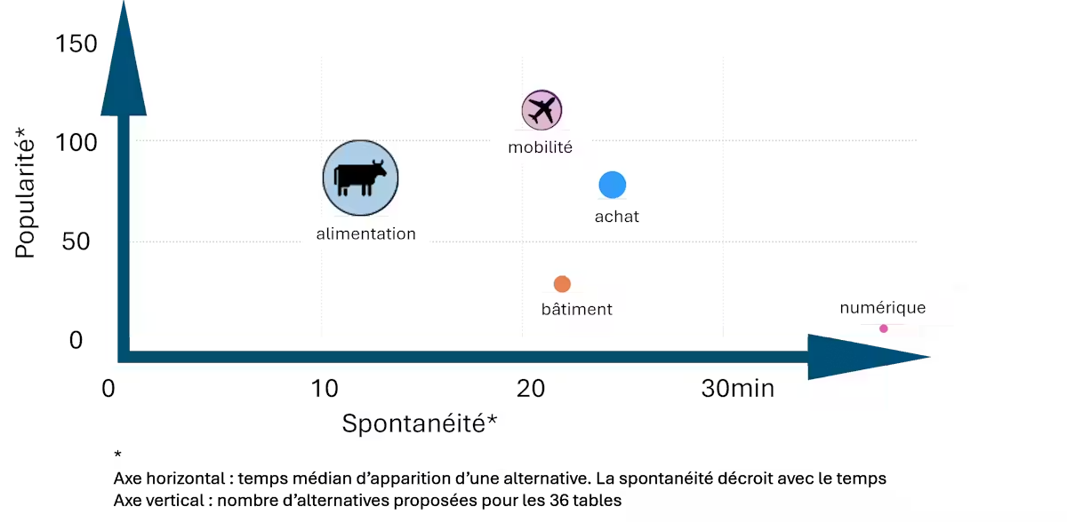 Graphique de l'estimation de l'acceptabilité 