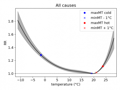 Graphique 1 : association température (abscisses)-risque relatif de mortalité (ordonnées) toutes causes de décès confondues sur la période 1968-2016 (relation en U).