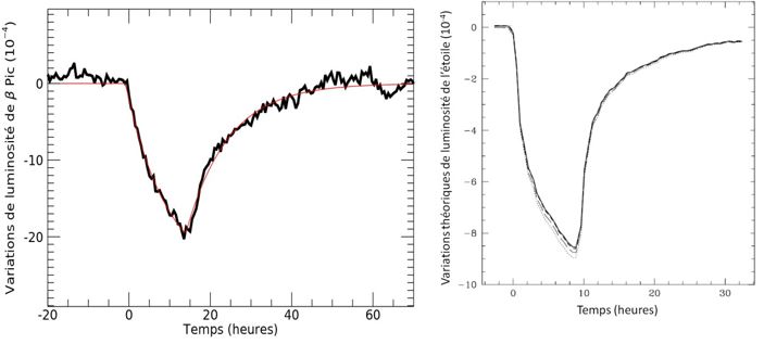 Courbes de lumière du transit d'une comète devant son étoile. Telle que prédite il y a 20 ans (à droite) et telle qu’observée pour ? Pictoris avec TESS (à gauche). La luminosité émise par l’étoile diminue lorsqu’un objet passe entre elle et l’observateur. Droite - © A. Lecavelier des Etangs et al. / Astronomy & Astrophysics 1999 Gauche - © A. Lecavelier des Etangs et al. / Scientific Reports 2022