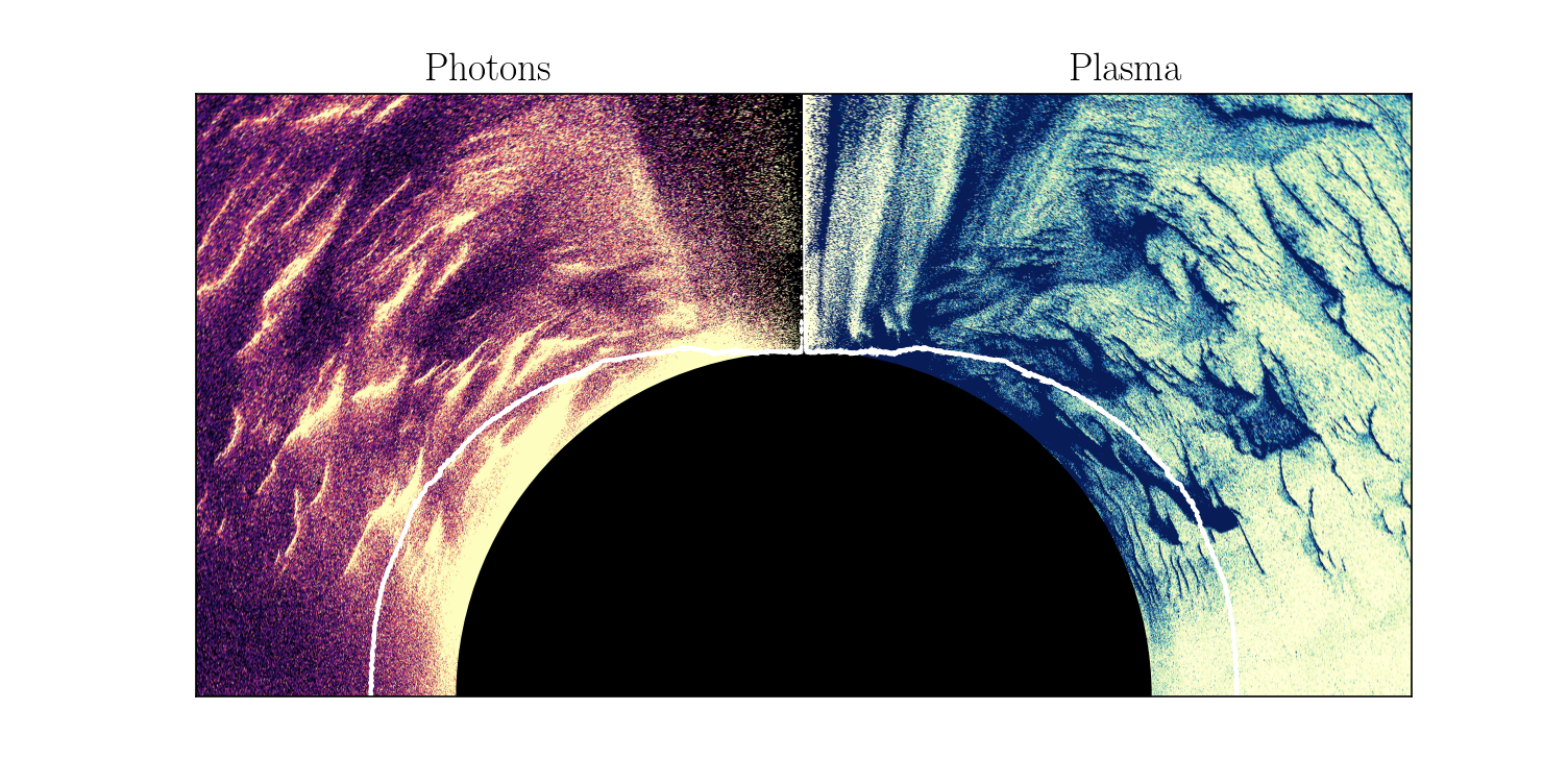 Image de sortie d’une simulation montrant la création d'électrons et d'antiélectrons (densité cadrant de droite) par l’annihilation de photons gamma de haute énergie (densité cadrant de gauche) autour d’un trou noir en rotation rapide (disque noir). L’allumage du jet du trou noir se réalise le long de la ligne blanche, l’équivalent d’une « ligne de partage des eaux » sur Terre.