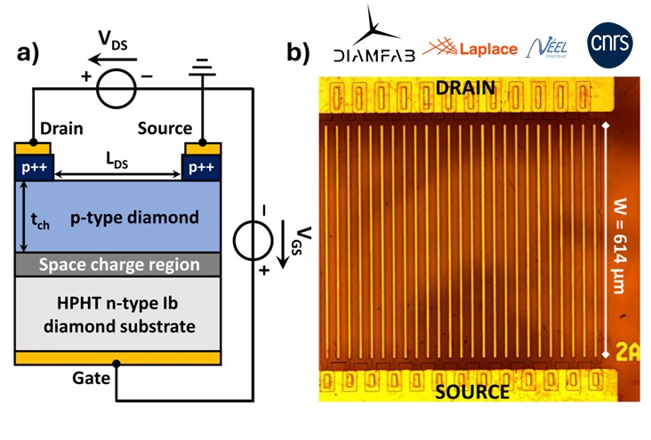 a) Schéma en coupe du transistor, b) vue de dessus au microscope optique. © Michez et al. Références
