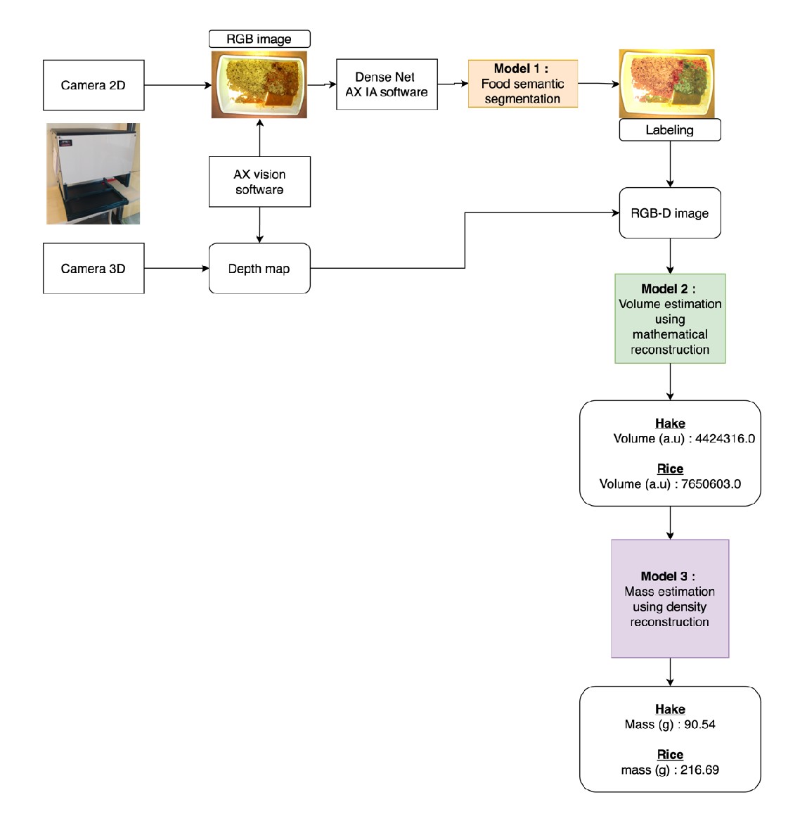Vue d’ensemble du pipeline prototype pour l’estimation automatique de la masse à partir d’entrées multimodales. Légende : a.u = arbitrary units, g= grams
