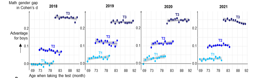 Ecart de genre en maths à T1 (début CP), T2 (janvier CP) et T3 (début CE1) en fonction de l'âge des enfants en mois lors de la passation du test, pour les quatre années de cohorte (d de Cohen). Étant donné que l'entrée à l'école est strictement déterminée par la date de naissance, les enfants du même âge peuvent différer dans leur durée de scolarisation (couleurs et lignes de régression). Quel que soit l'âge auquel ils ont passé le test, les enfants présentaient un écart minime ou nul entre les sexes en mathématiques à T1, mais l'effet s'est accentué après 4 mois (T2) et 12 mois (T3) de scolarisation. 