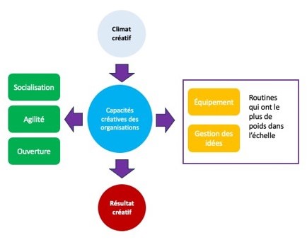 Modèle simplifié des capacités créatives des organisations
