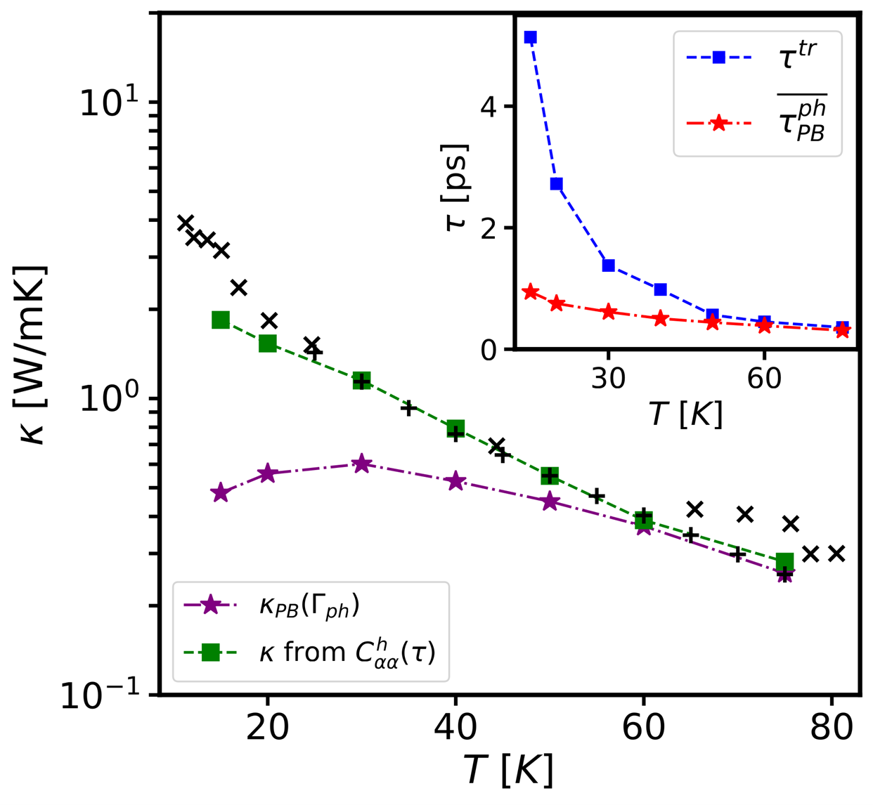 Figure : Conductivité thermique de l’Argon solide en fonction de la température