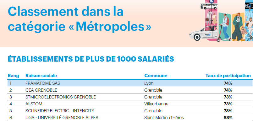 Résultats du challenge mobilité 2024