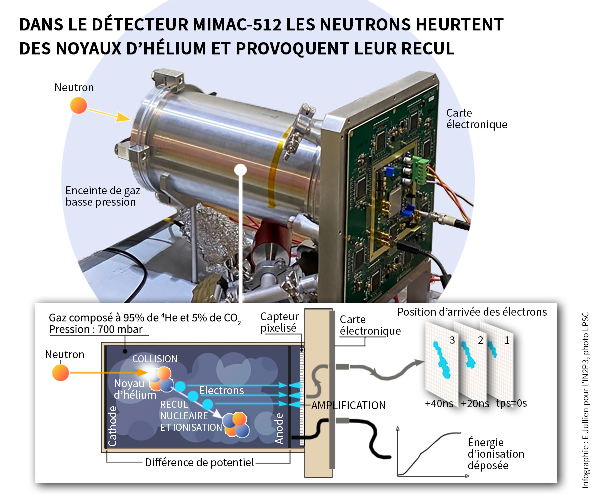 Lorsqu’un neutron traverse l’enceinte métallique du détecteur MIMAC-512, comme dans un jeu de bille, il peut propulser un noyau d’hélium (recul nucléaire) avec un angle et une énergie que l’appareil va pouvoir mesurer. Le recul nucléaire ionise le gaz le long de sa trajectoire, ce qui libère des électrons. Ces électrons migrent sous l’effet d’une différence de potentiel et, après avoir été amplifiés, rejoignent un capteur pixélisé qui enregistre leur position et le timing de leur arrivée. L’ensemble de ces observations permet de remonter à la forme 3D de la trajectoire du recul d’hélium et d’en déduire l’énergie du neutron incident.