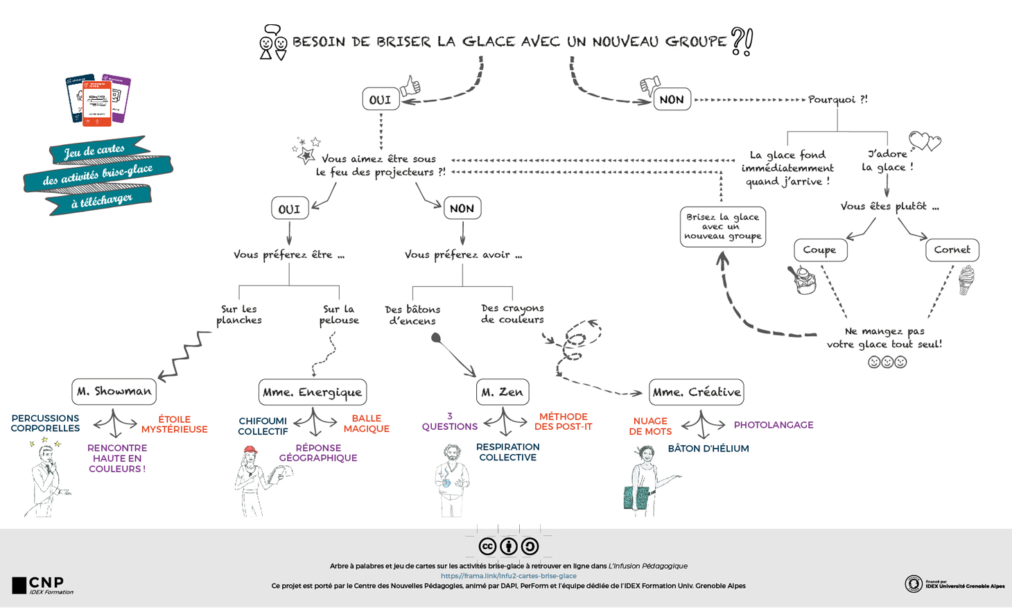 infographie arbre à palabres facilitateur