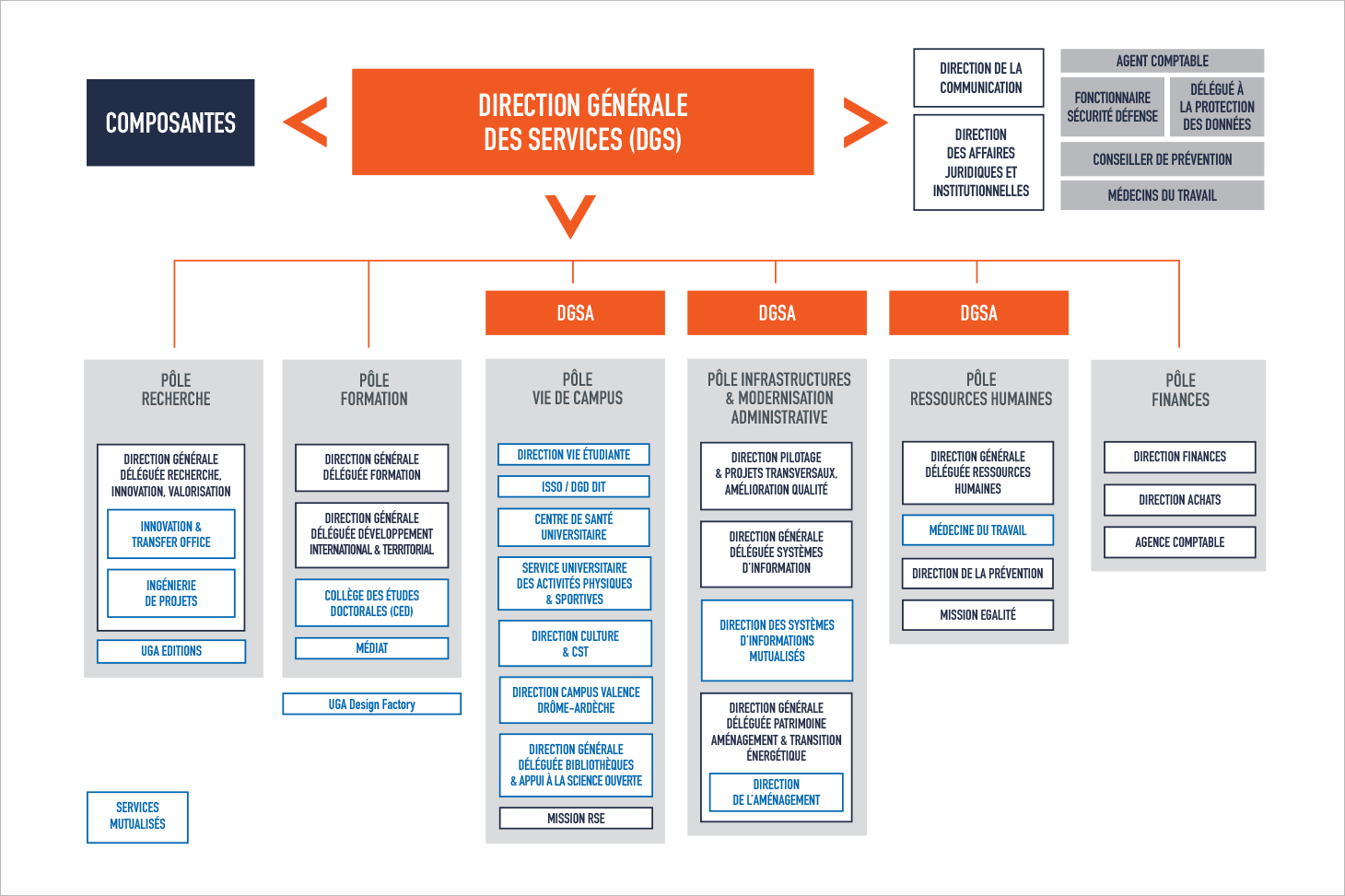 Organigramme des services administratifs de l'Université Grenoble Alpes