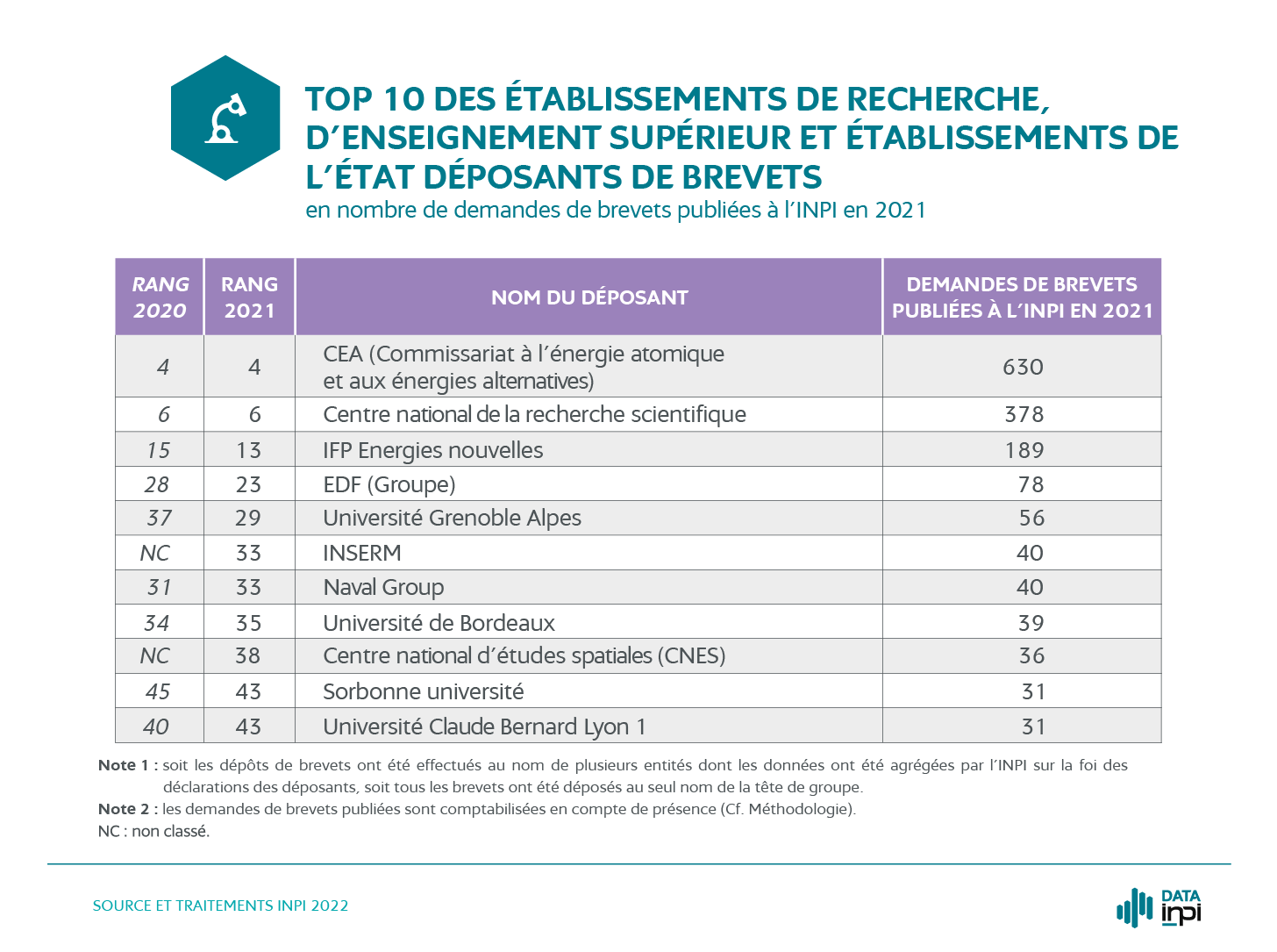 Top 10 des établissements de recherche d'enseignement supérieur 