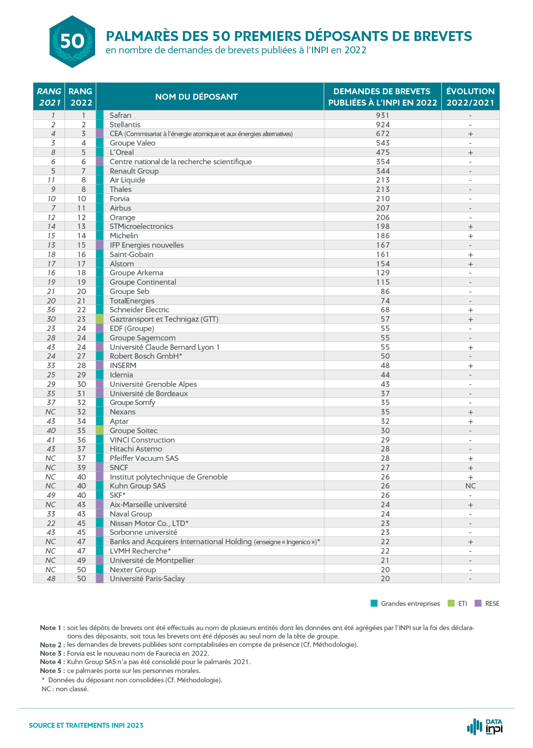 top 50 des premiers déposants de brevets