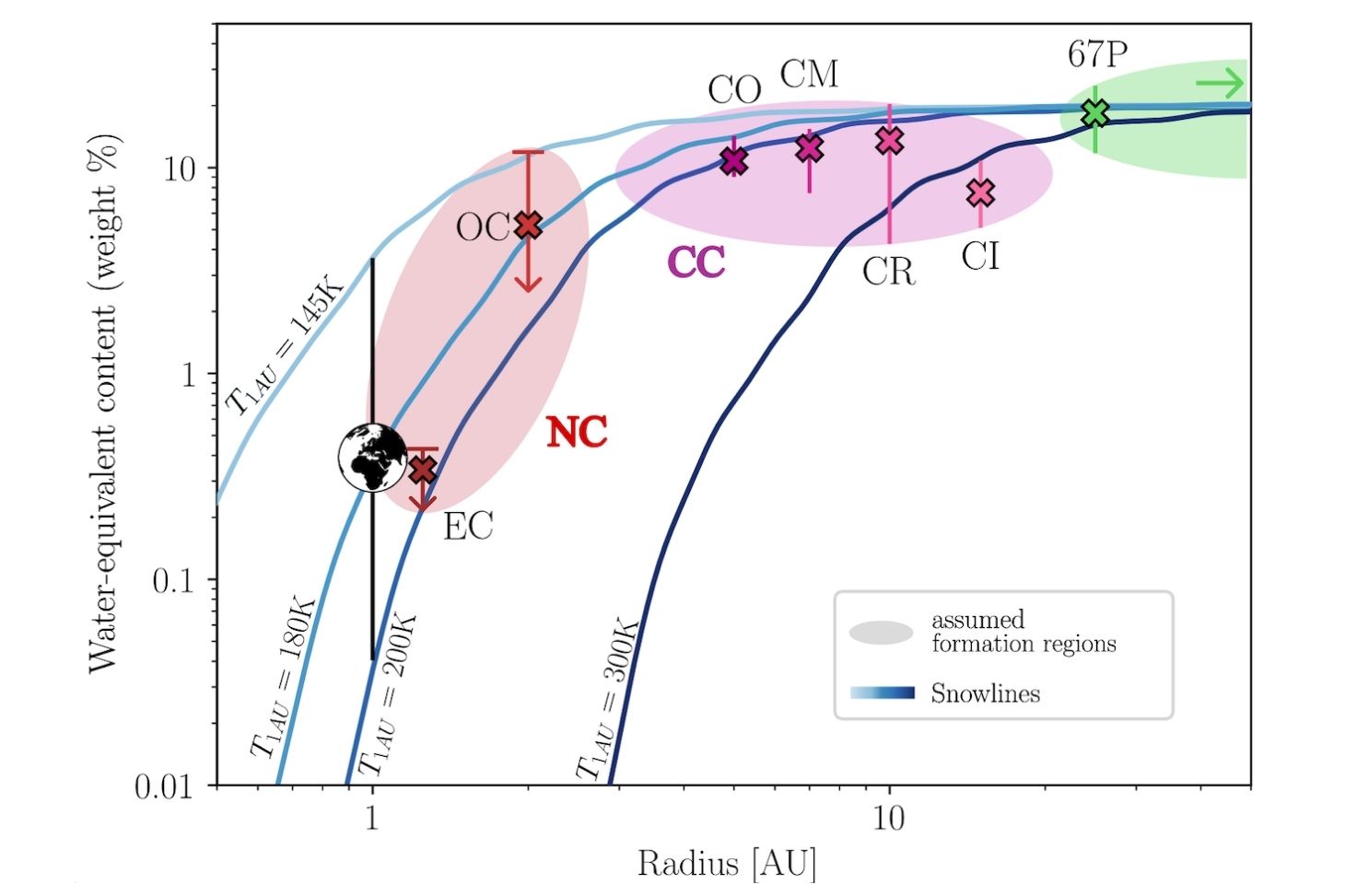 Proportion d’eau (en masse) en fonction de la distance au Soleil : Comparaison de notre modèle avec la proportion d’eau estimée sur Terre et les teneurs en eau mesurées dans différents types de météorites à leur position de formation supposée. 