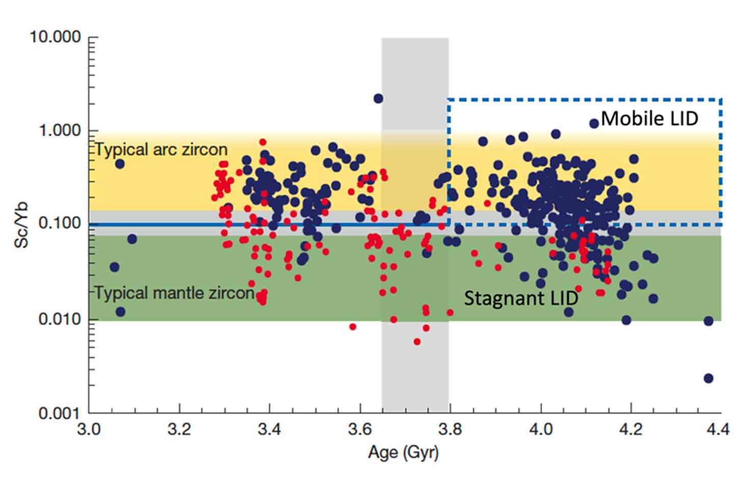 Données âge–composition des zircons d’Australie (noir) et d’Afrique du Sud (rouge)